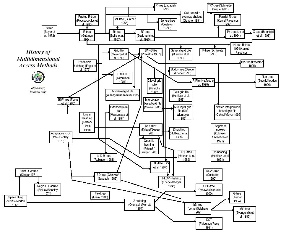 galaxy: computer multidimension access history