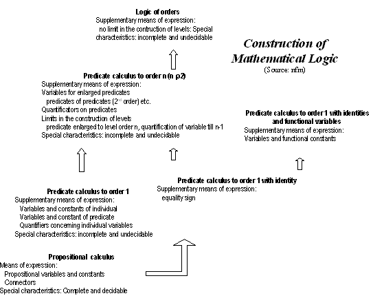 flowchart: construction of mathematical logic