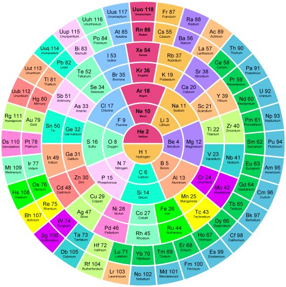 text:cyclechemicalelements
