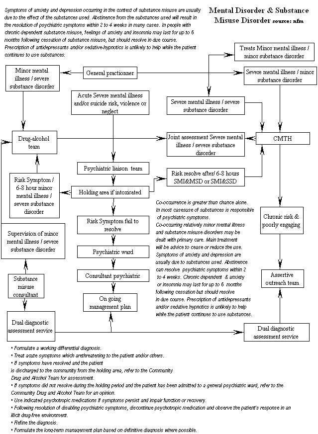 text: drugmisusementaldisorflowchart