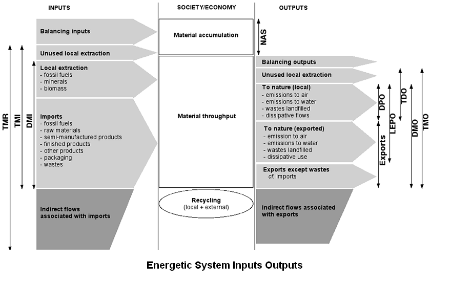 text: energeticsysteminputoutput