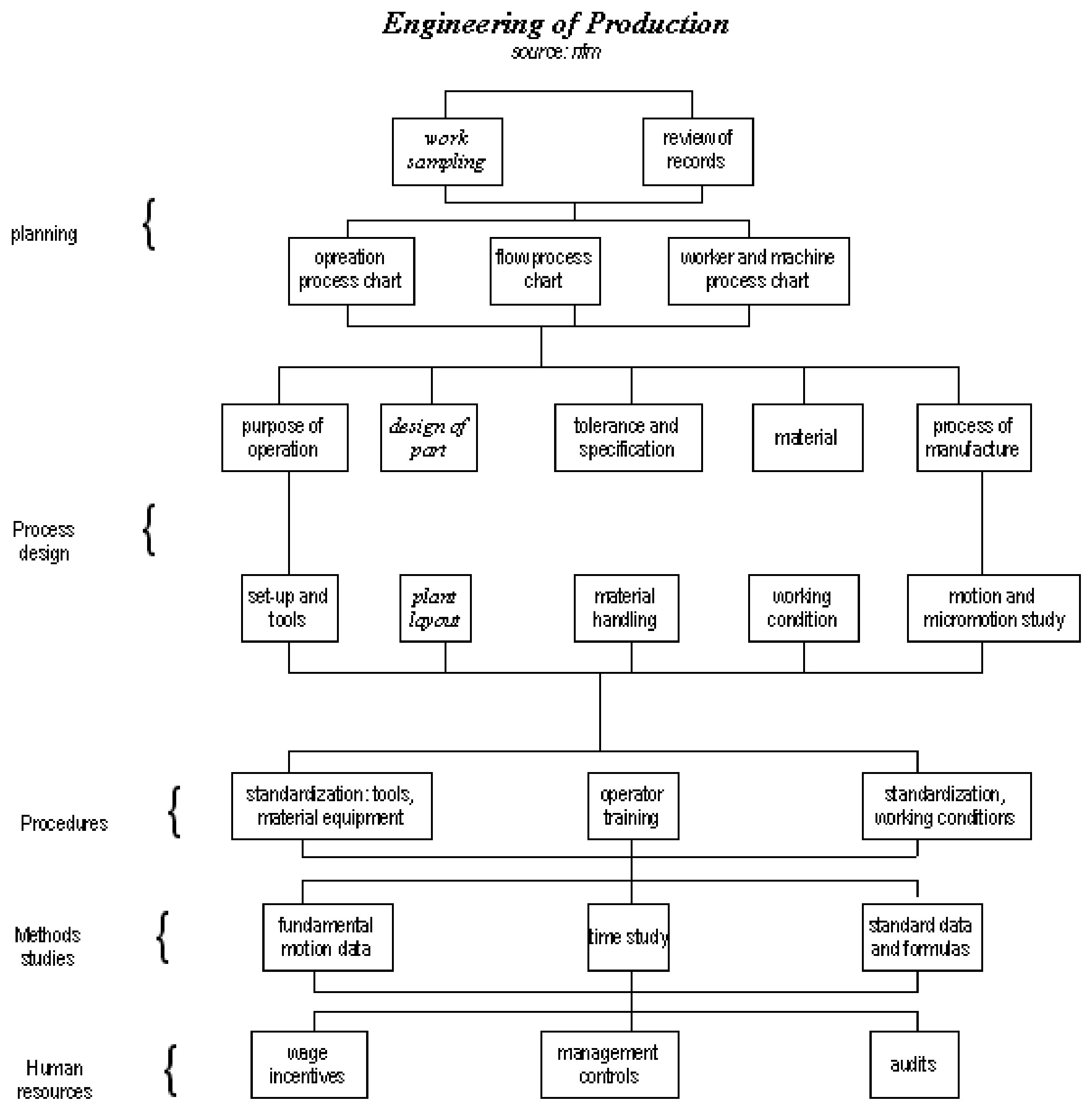 flowchart: engineering production