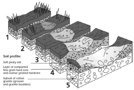 text: erosiondevelopmentdrawing