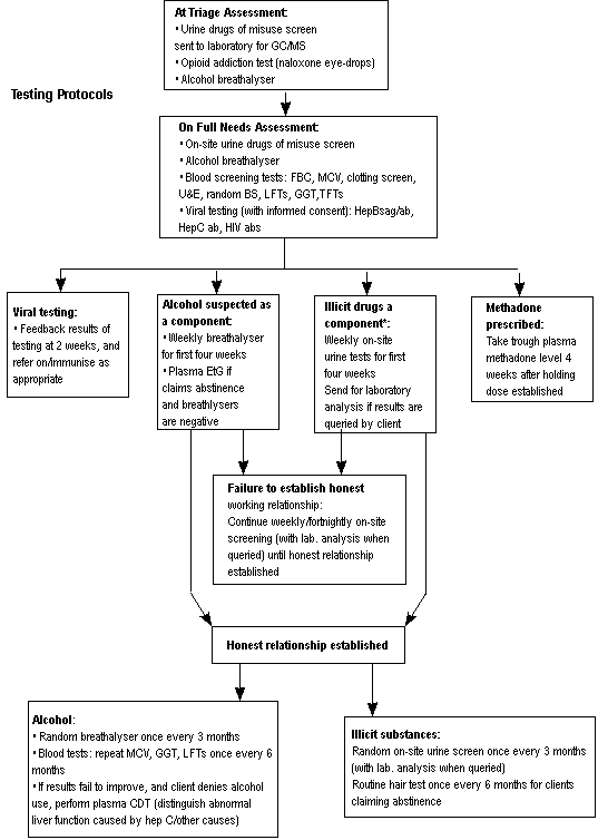 flowchart: biotestingillicitdrug