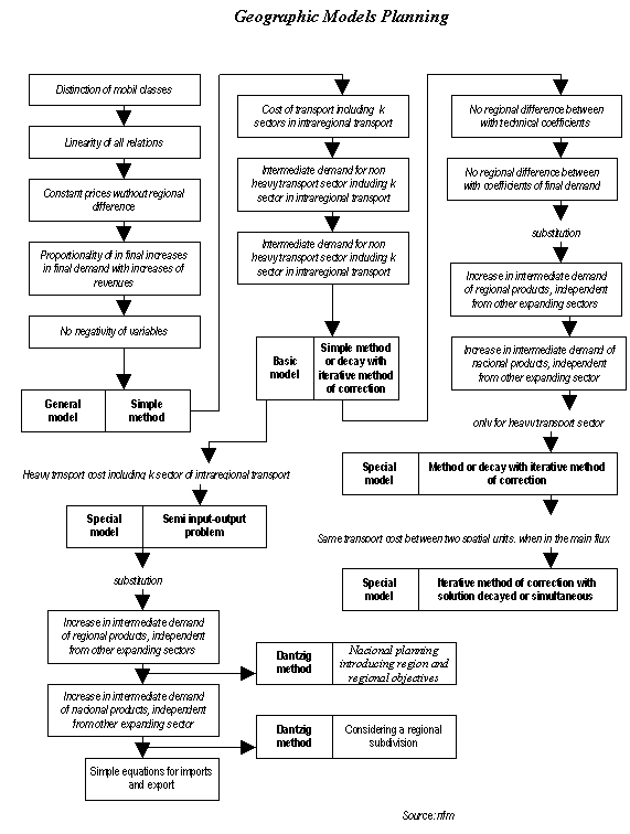 flowchart: geographic models planning