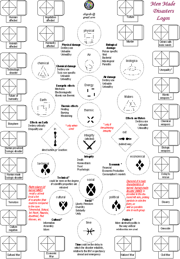 diagrams:  human made disasters