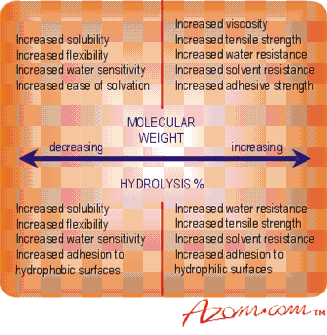 text:hydrolysismolecularweight