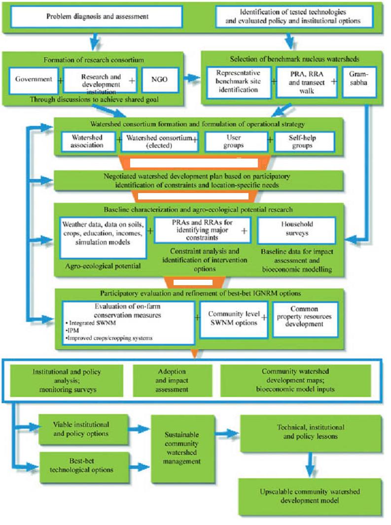 text:integratedwatershedmanagement