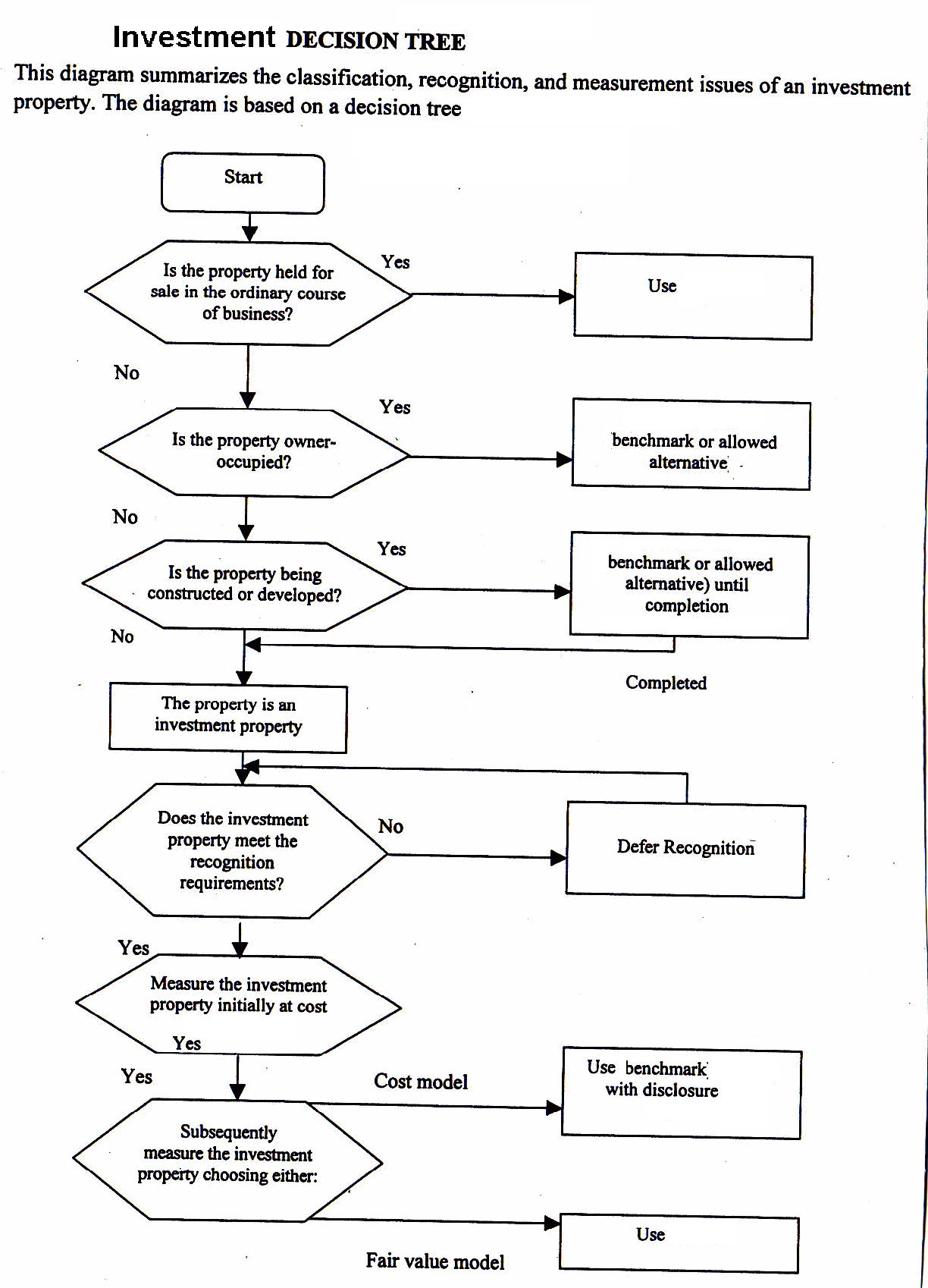 text:investmentdecisiontree