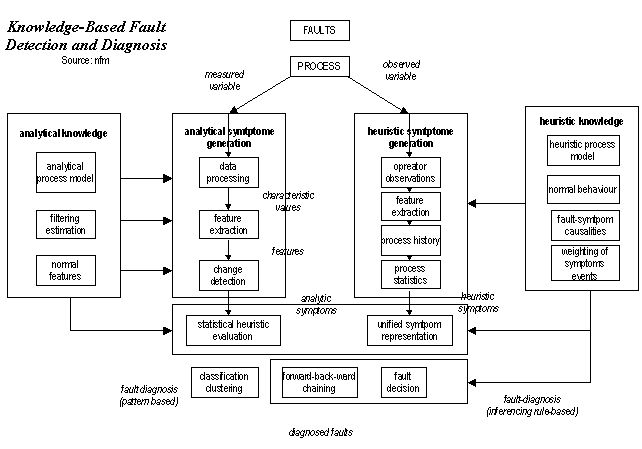 flowchart: knowledge fault analysis