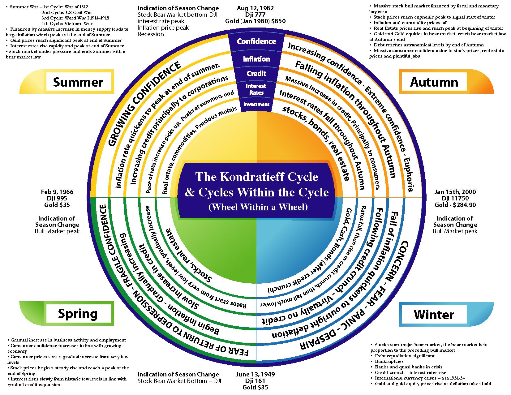 text:kondratieff cycle