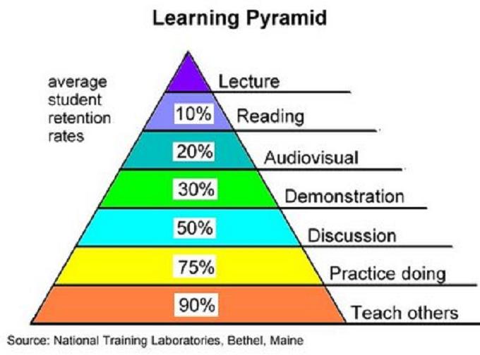 text:learningpyramid