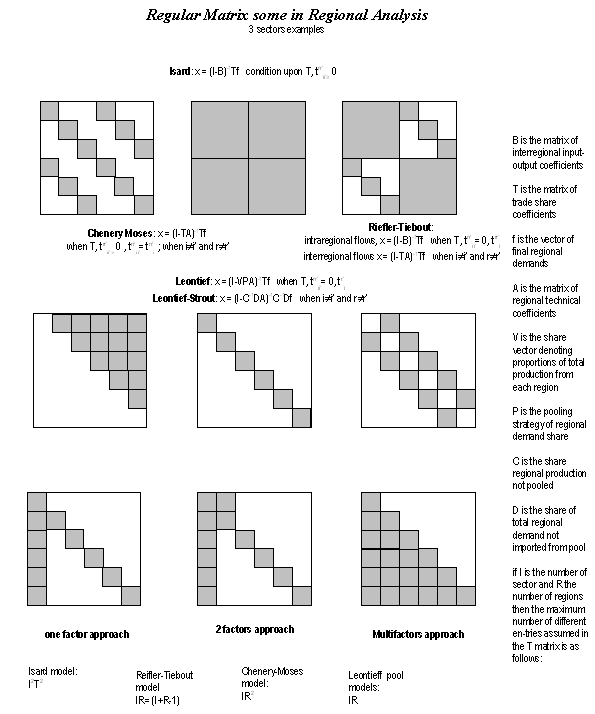 diagrams:  matrix in regional analysis