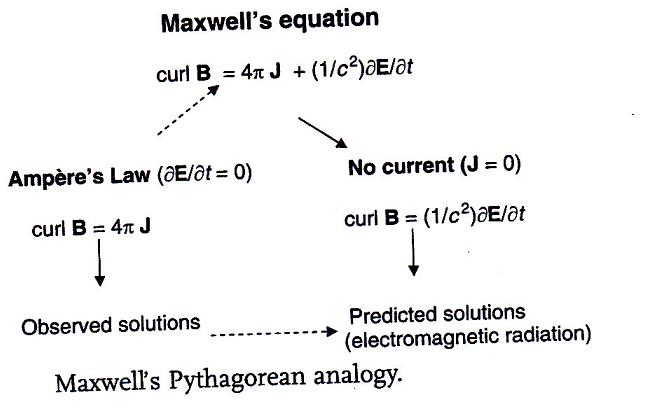 text:maxwellpithagoreananalogy