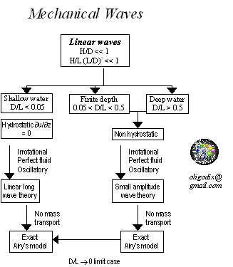 flowchart: mechanical waves linear