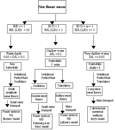 flowchart: mechanical waves non linear