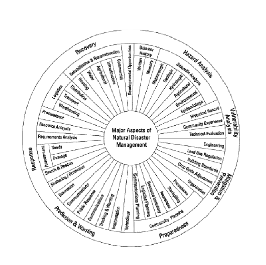 text:naturalhazardmanagement