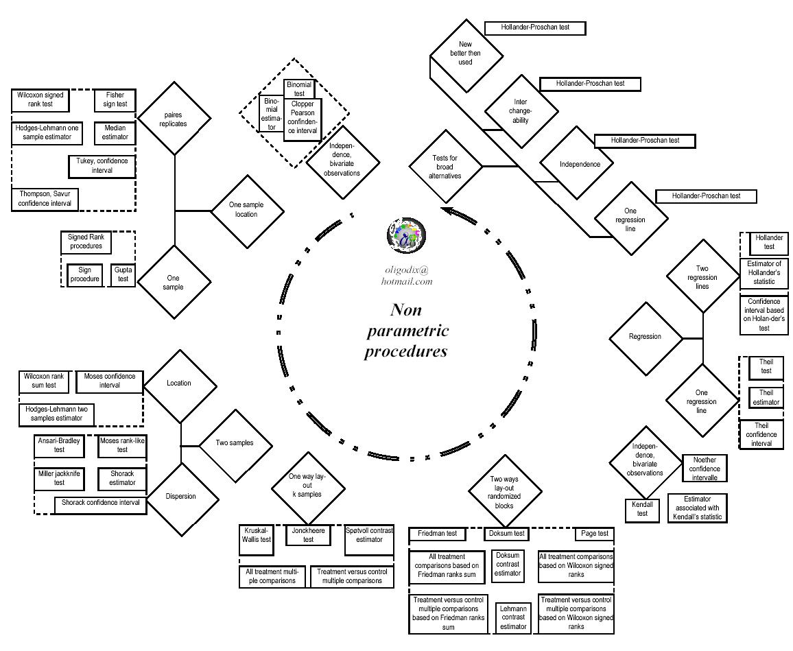 non parametric statistical procedures
