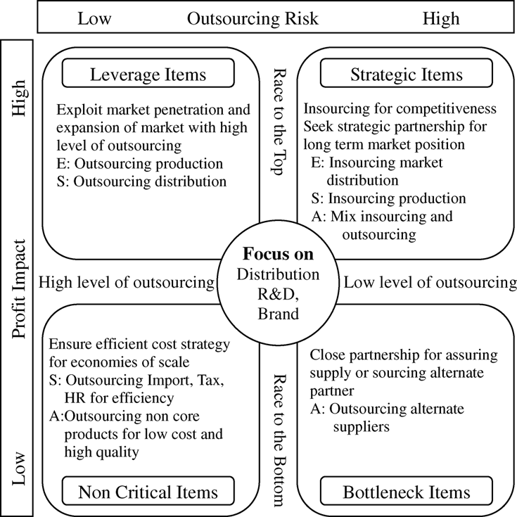 text:outsourcingeconomics