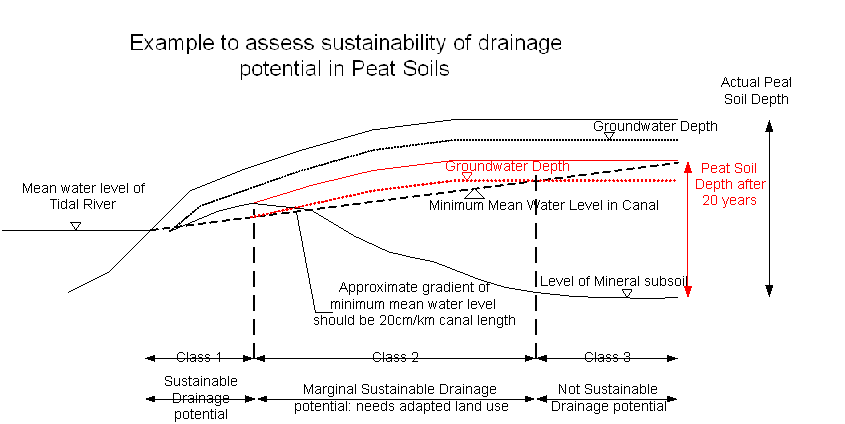 text:peatsoildrainage