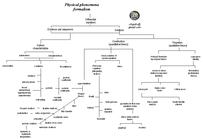 flowchart:  physics formalism