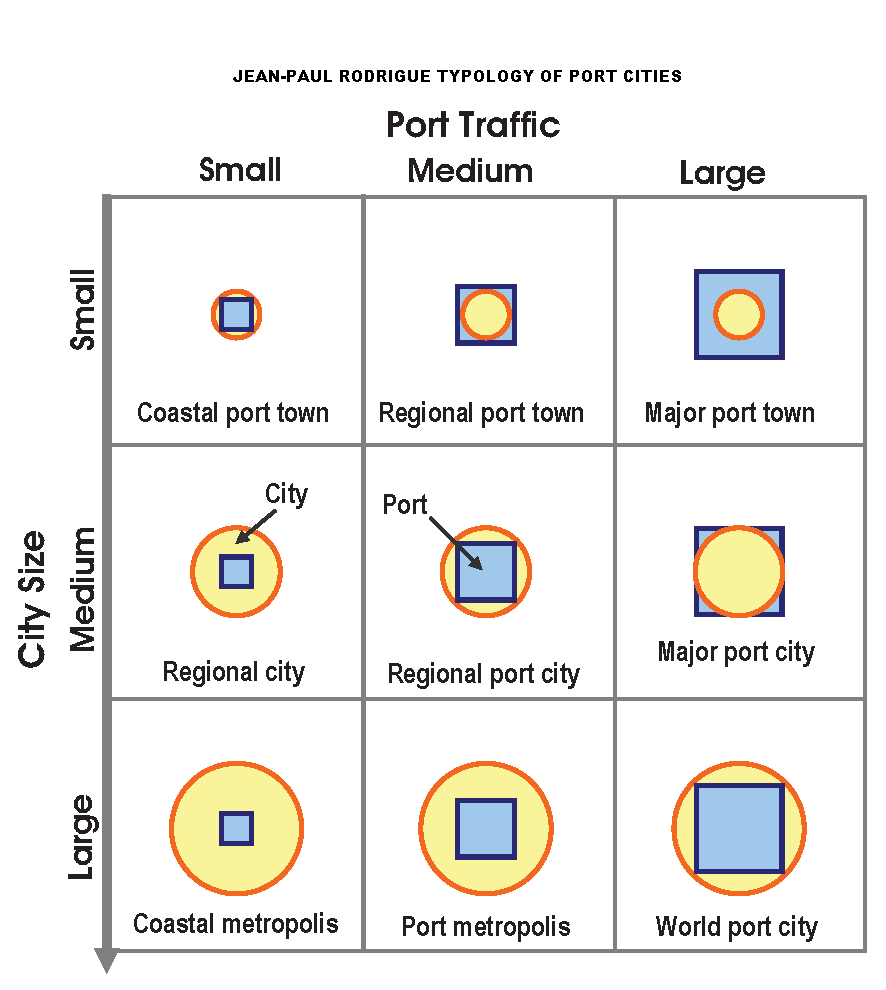 text:portcitiestypes