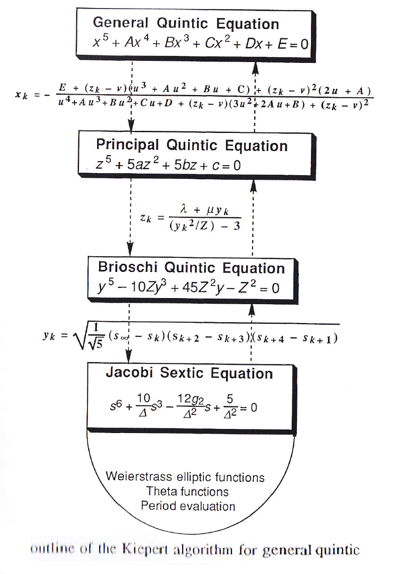 text: quinticequationoutline