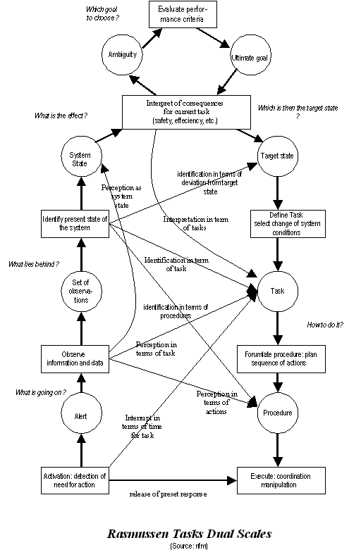 flowchart: Rasmussen task dual scale