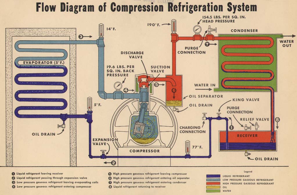 Refrigeration  Refrigeration Graph