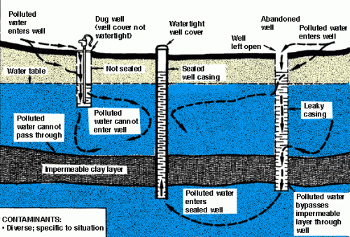 text: riskpollutionwaterwell