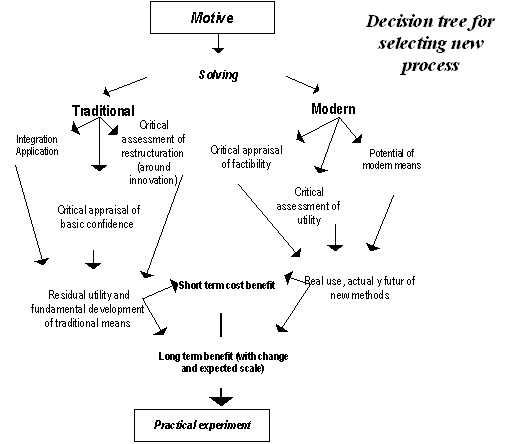 flowchart: selecting new process