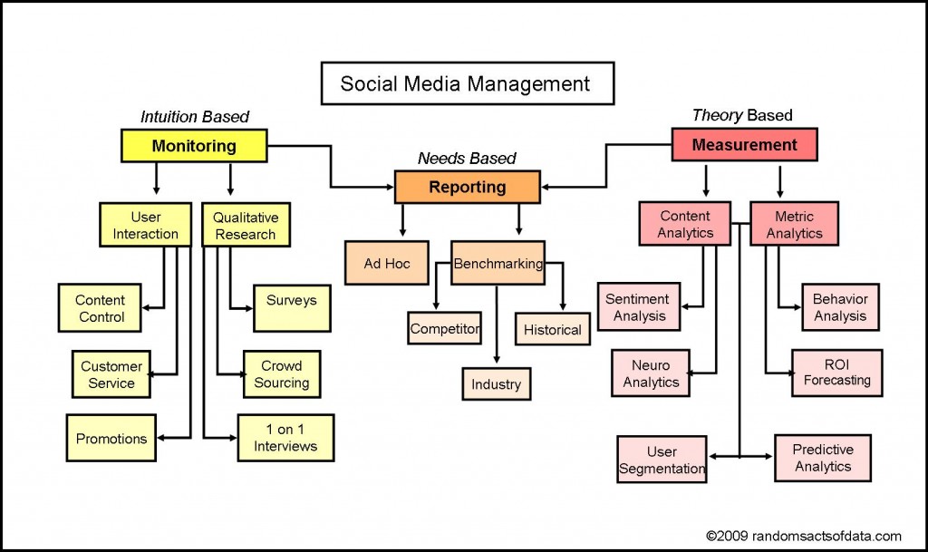 text:socialmediamanagement