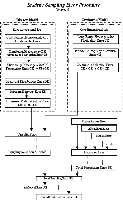 flowchart: statistic sampling errors