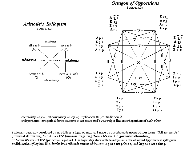 diagrams:  syllogism