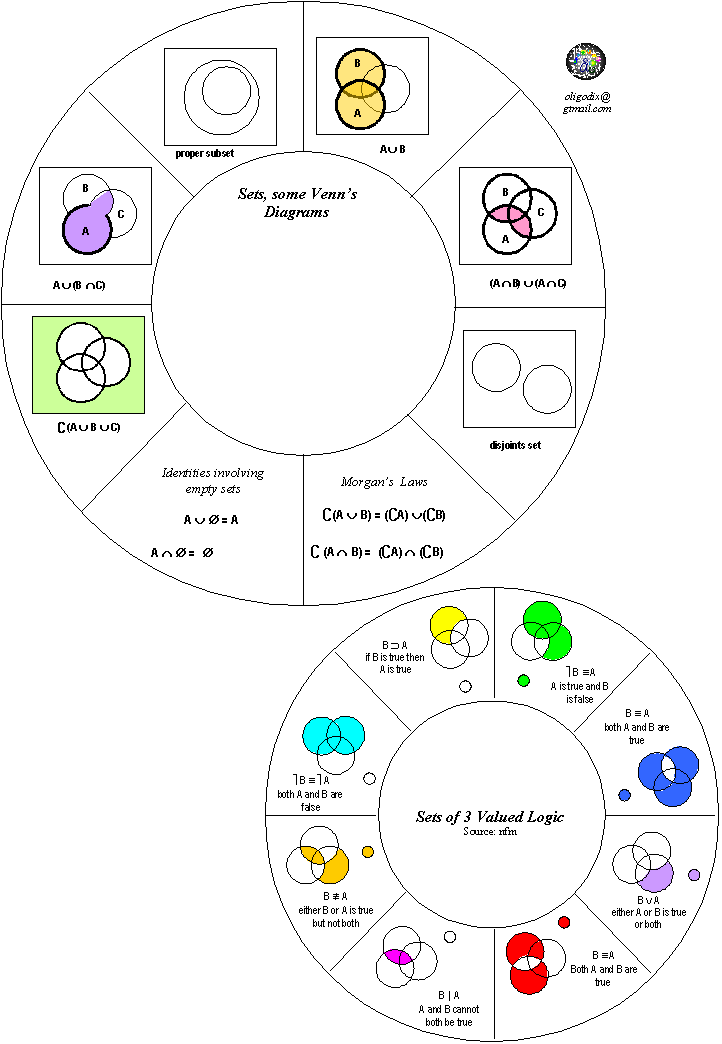 diagrams:  Venn diagrams on sets