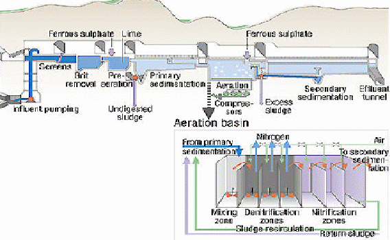 text: wastewaterdenitrifitionprocess