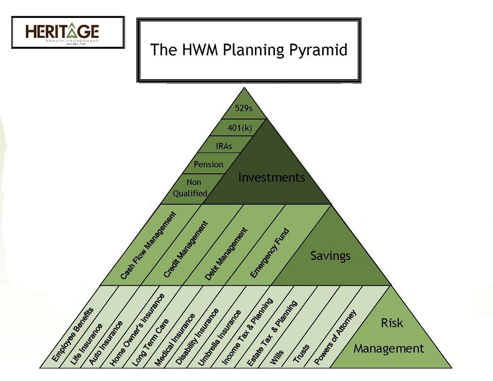 text:wealthmanagementpyramid