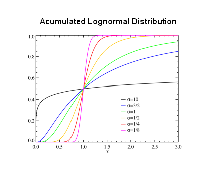 text:acumulatedlognormaldistribution