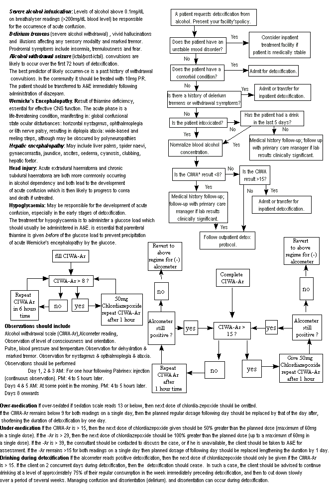 chart: alcoholdetox