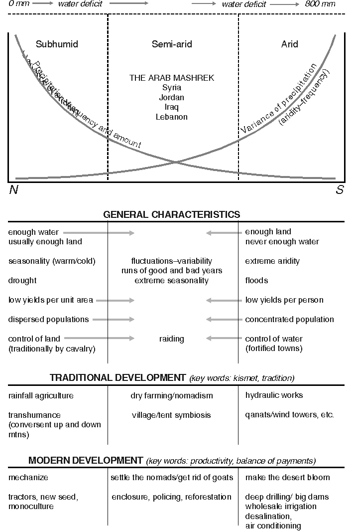 text: ariddevelopmentmediterranean