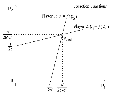 text:bertrandequilibrium