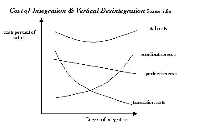 text:costverticalintegration