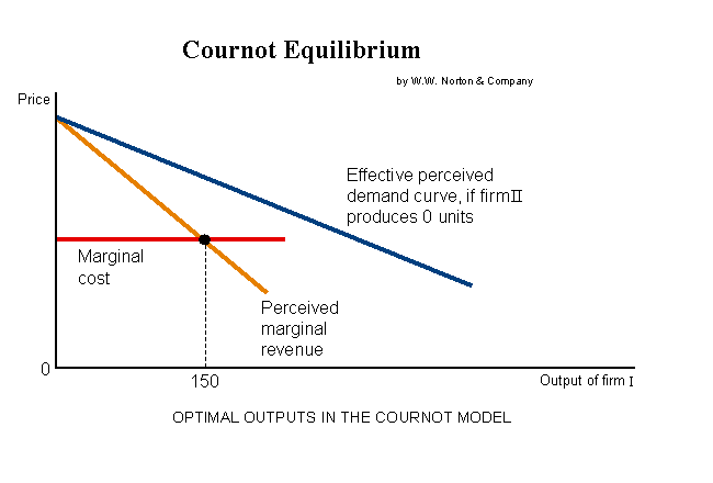 text:cournotequilibrium