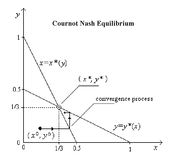 text:cournotnashequilibrium