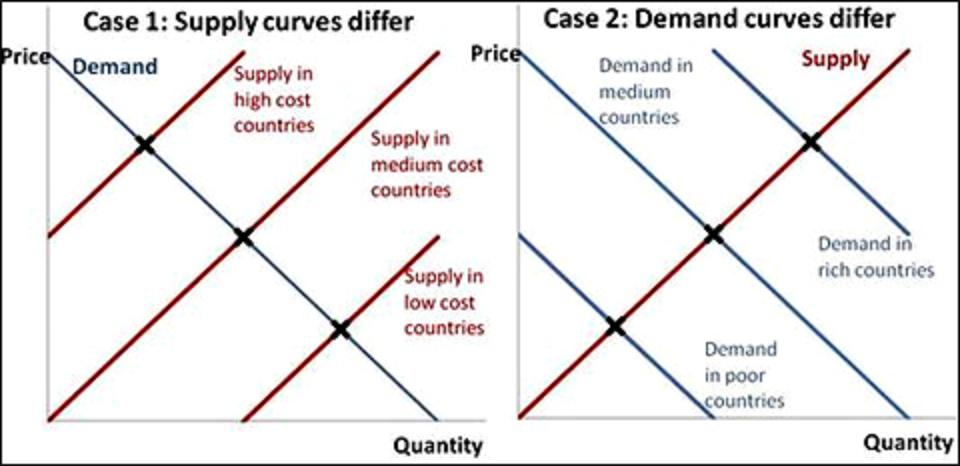 text:differentsupplydemandcurves