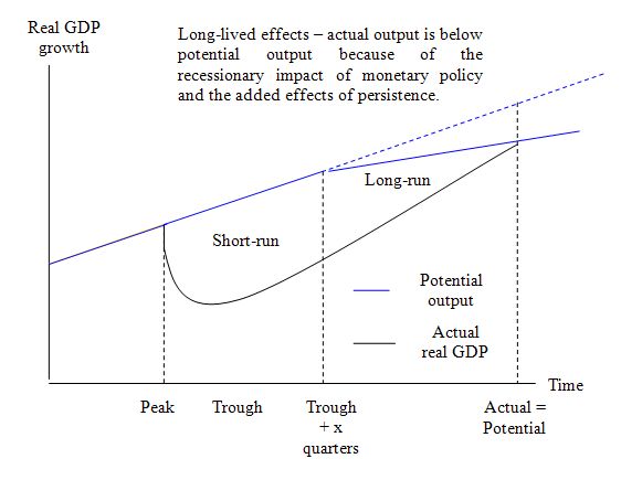 text:economicslongshorttermrelation