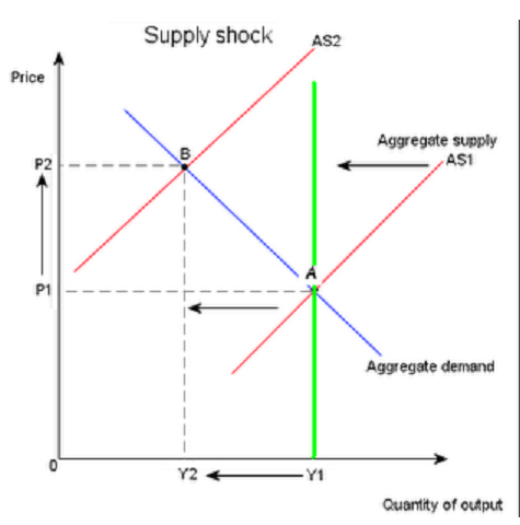 Economics Supply Shock Economics Supply Shock