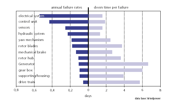 text: windturbinesfailurerates