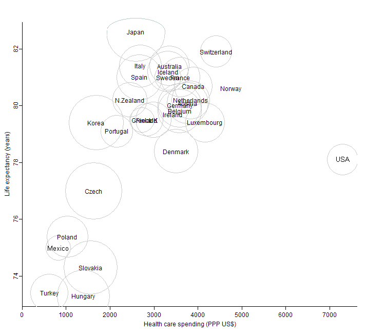 text:healthspendinglifeexpectancy