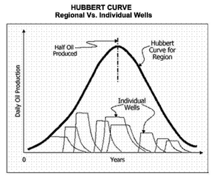 text:hubbertcurve